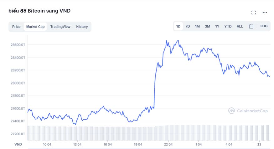 Giá bitcoin hôm nay 21/10: Lập đỉnh hơn 66.000 USD, thị trường sôi động 3 Giá bitcoin hôm nay 21/10: Lập đỉnh hơn 66.000 USD, thị trường sôi động 3