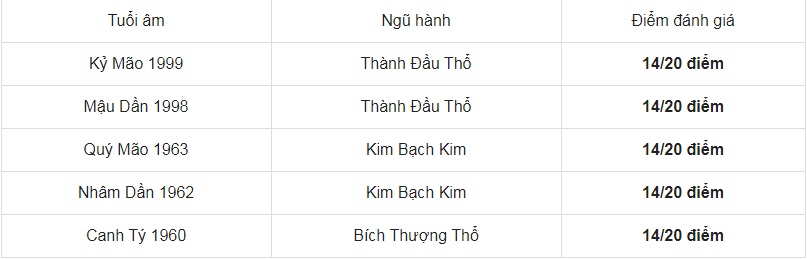 Xem tuổi xông đất cho gia chủ tuổi Canh Tuất - 1970 Xem tuổi xông đất cho gia chủ tuổi Canh Tuất - 1970