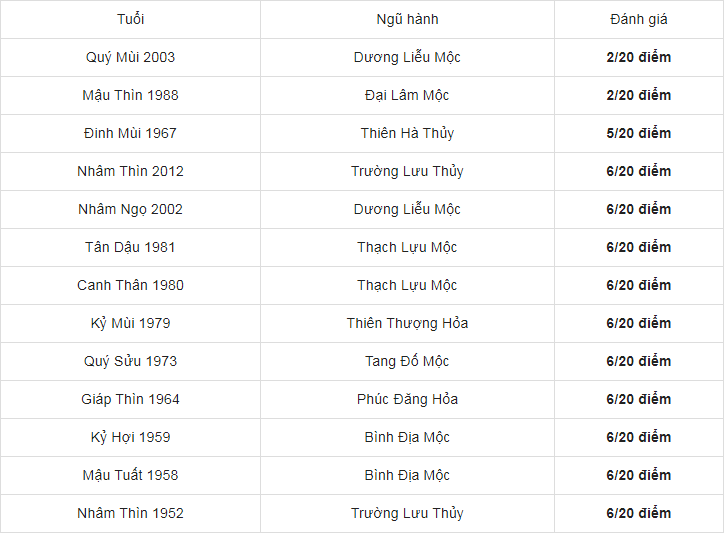 Thang điểm những tuổi xông nhà kị với gia chủ Canh Tuất 1970 Thang điểm những tuổi xông nhà kị với gia chủ Canh Tuất 1970