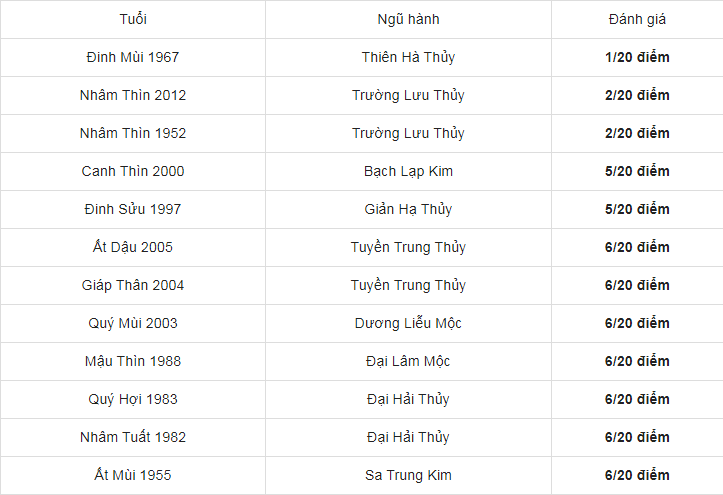 Những tuổi kỵ xông đất cho gia chủ Giáp Tuất 1994 trong Tết Nguyên đán Tân Sửu 2021 - Ảnh 3 Những tuổi kỵ xông đất cho gia chủ Giáp Tuất 1994 trong Tết Nguyên đán Tân Sửu 2021 - Ảnh 3