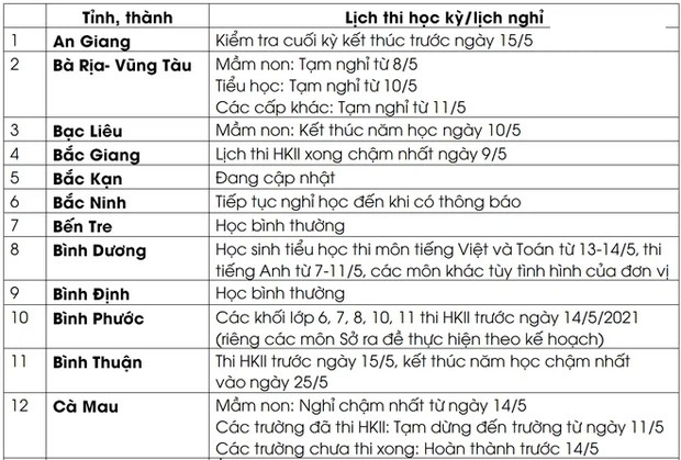 Cập nhật lịch nghỉ học, thi học kỳ của 63 tỉnh thành trên cả nước trong thời điểm dịch bệnh Covid-19 - Ảnh 1 Cập nhật lịch nghỉ học, thi học kỳ của 63 tỉnh thành trên cả nước trong thời điểm dịch bệnh Covid-19 - Ảnh 1
