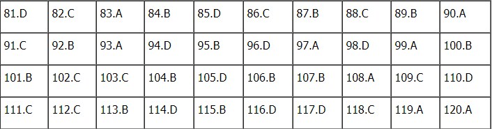 Đáp án đề thi môn Sinh Học THPT Quốc Gia 2021 mã đề 218: Cập nhật đầy đủ, chính xác nhất 1 Đáp án đề thi môn Sinh Học THPT Quốc Gia 2021 mã đề 218: Cập nhật đầy đủ, chính xác nhất 1