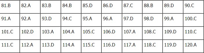 Đáp án đề thi môn Sinh Học THPT Quốc Gia 2021 mã đề 224: Cập nhật đầy đủ, chính xác nhất 1 Đáp án đề thi môn Sinh Học THPT Quốc Gia 2021 mã đề 224: Cập nhật đầy đủ, chính xác nhất 1