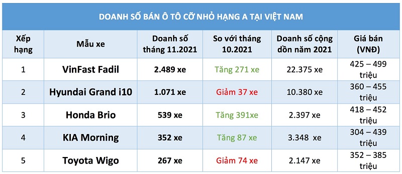 Xếp hạng doanh số các mẫu xe hạng A Xếp hạng doanh số các mẫu xe hạng A