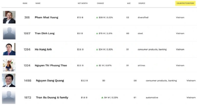 Danh sách thống kê tài sản 6 tỷ phú USD Việt thời điểm hiện tại (Nguồn: Forbes) Danh sách thống kê tài sản 6 tỷ phú USD Việt thời điểm hiện tại (Nguồn: Forbes)
