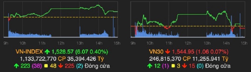 Cổ phiếu Vingroup bật sắc xanh 'gánh' thị trường 