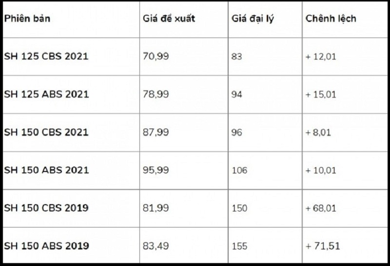 Bảng giá xe Honda SH mới nhất tháng 1/2022 Bảng giá xe Honda SH mới nhất tháng 1/2022