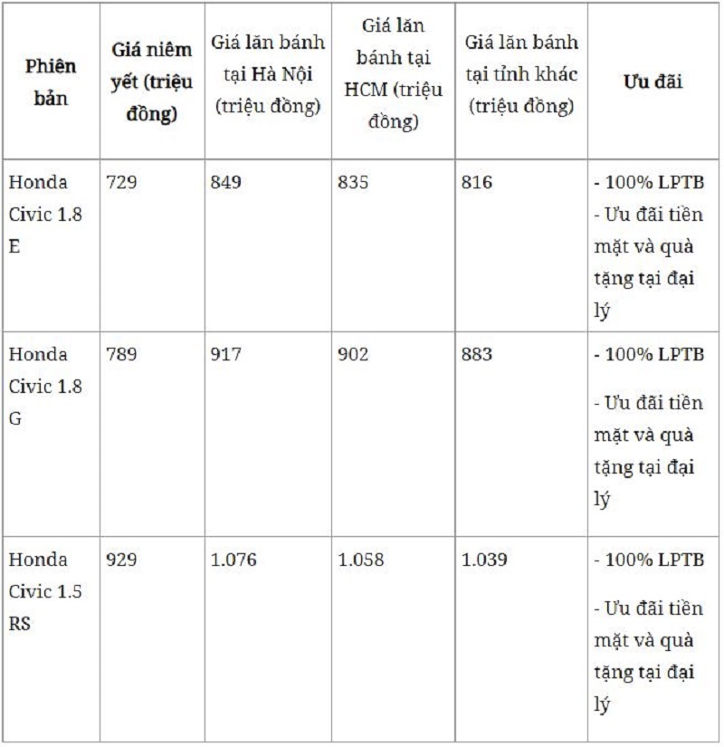 Bảng giá xe Honda Civic mới nhất ngày 22/1 Bảng giá xe Honda Civic mới nhất ngày 22/1