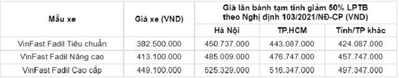 Bảng giá xe VinFast Fadil tháng 2/2022 mới nhất: Ưu đãi 'khủng' dịp đầu năm - Ảnh 2 Bảng giá xe VinFast Fadil tháng 2/2022 mới nhất: Ưu đãi 'khủng' dịp đầu năm - Ảnh 2