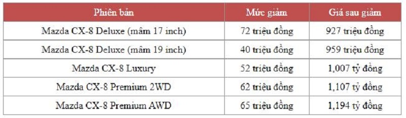 Bảng giá xe Mazda CX8 và chi tiết giá giảm Bảng giá xe Mazda CX8 và chi tiết giá giảm