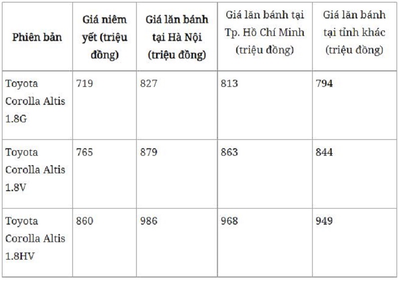 Bảng giá lăn bánh Toyota Corolla Altis 2022 mới nhất tháng 3/2022, giá 'mềm' hơn Honda Civic - Ảnh 2 Bảng giá lăn bánh Toyota Corolla Altis 2022 mới nhất tháng 3/2022, giá 'mềm' hơn Honda Civic - Ảnh 2