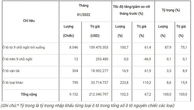 Bảng thống kê tình hình ô tô nguyên chiếc các loại đăng ký nhập khẩu với cơ quan Hải quan trong tháng 2/2022. Nguồn: Tổng Cục Thống kê Bảng thống kê tình hình ô tô nguyên chiếc các loại đăng ký nhập khẩu với cơ quan Hải quan trong tháng 2/2022. Nguồn: Tổng Cục Thống kê