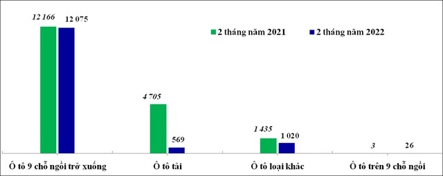 Biểu đồ lượng nhập khẩu ô tô nguyên chiếc các loại trong 2 tháng năm 2021 và 2 tháng năm 2022 (Đơn vị: Chiếc). Nguồn: Tổng Cục Thống kê Biểu đồ lượng nhập khẩu ô tô nguyên chiếc các loại trong 2 tháng năm 2021 và 2 tháng năm 2022 (Đơn vị: Chiếc). Nguồn: Tổng Cục Thống kê