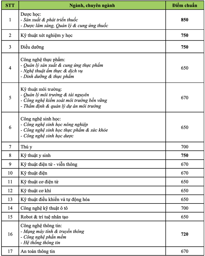 Những trường ĐH tại TP.HCM công bố điểm trúng tuyển theo kết quả thi đánh giá năng lực - Ảnh 1 Những trường ĐH tại TP.HCM công bố điểm trúng tuyển theo kết quả thi đánh giá năng lực - Ảnh 1