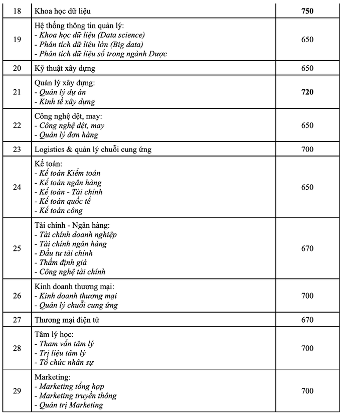Những trường ĐH tại TP.HCM công bố điểm trúng tuyển theo kết quả thi đánh giá năng lực - Ảnh 2 Những trường ĐH tại TP.HCM công bố điểm trúng tuyển theo kết quả thi đánh giá năng lực - Ảnh 2