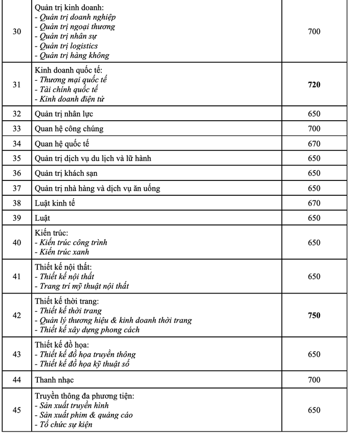 Những trường ĐH tại TP.HCM công bố điểm trúng tuyển theo kết quả thi đánh giá năng lực - Ảnh 3 Những trường ĐH tại TP.HCM công bố điểm trúng tuyển theo kết quả thi đánh giá năng lực - Ảnh 3