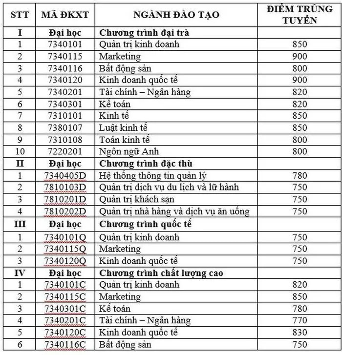 Những trường ĐH tại TP.HCM công bố điểm trúng tuyển theo kết quả thi đánh giá năng lực - Ảnh 4 Những trường ĐH tại TP.HCM công bố điểm trúng tuyển theo kết quả thi đánh giá năng lực - Ảnh 4