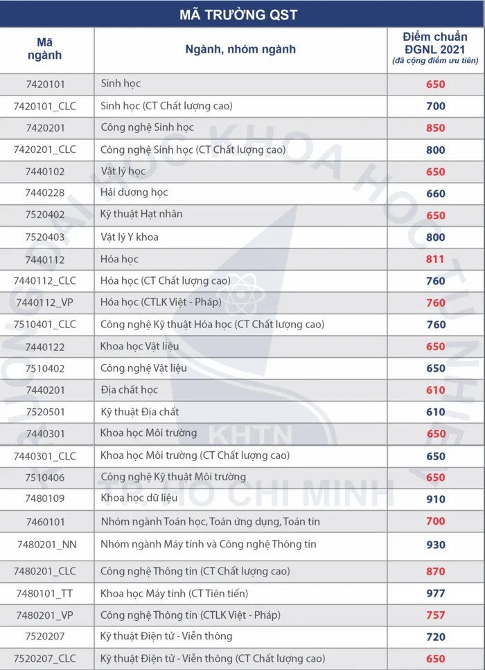 Những trường ĐH tại TP.HCM công bố điểm trúng tuyển theo kết quả thi đánh giá năng lực - Ảnh 5 Những trường ĐH tại TP.HCM công bố điểm trúng tuyển theo kết quả thi đánh giá năng lực - Ảnh 5