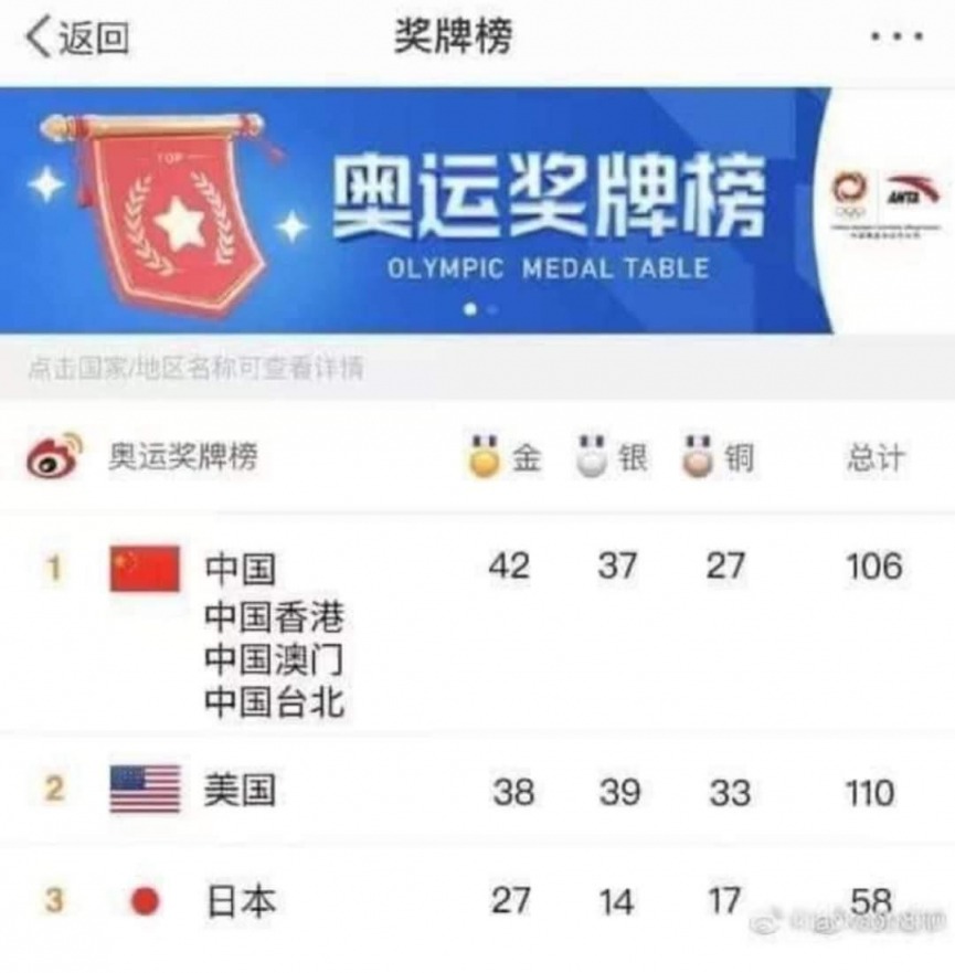 Trung Quốc tự sửa luôn tổng sắp huy chương Olympic, phải vượt Mỹ mới chịu 2 Trung Quốc tự sửa luôn tổng sắp huy chương Olympic, phải vượt Mỹ mới chịu 2