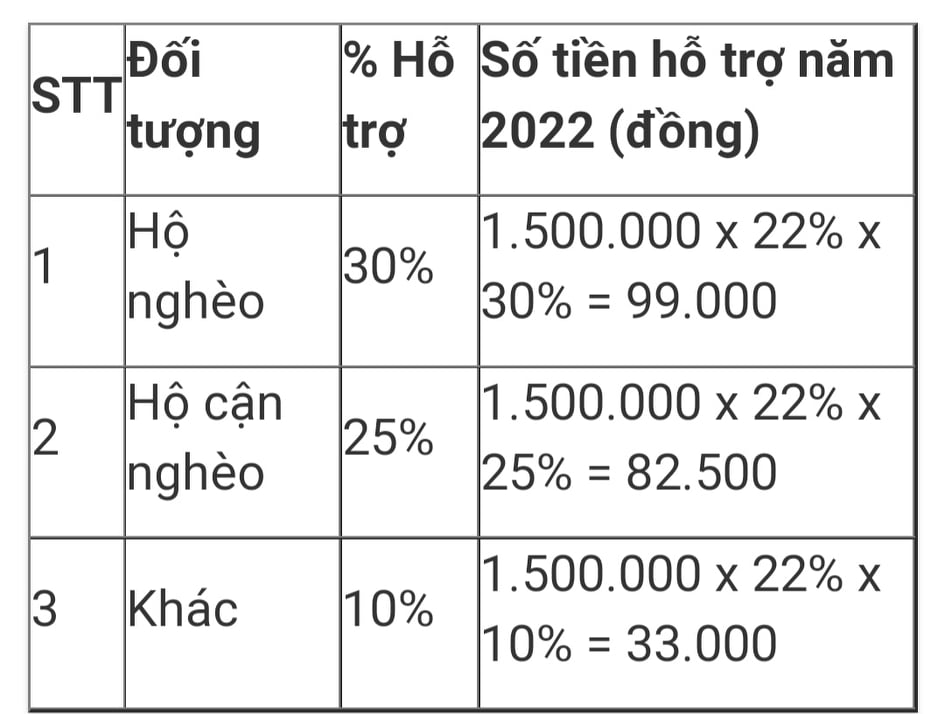 Mức đóng BHXH tự nguyện tăng đáng kể trong năm 2022 2