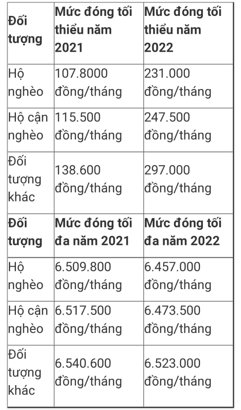 Mức đóng BHXH tự nguyện tăng đáng kể trong năm 2022 3