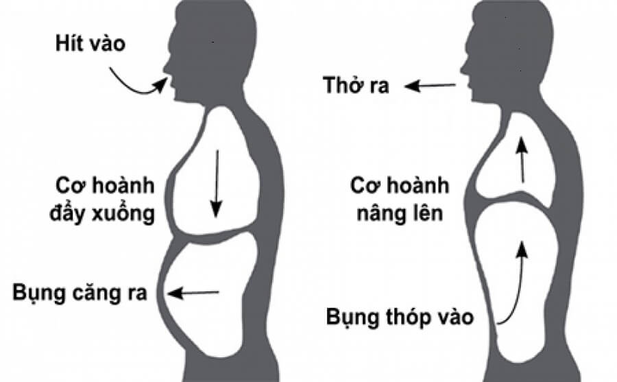 Nếu làm sai thì sẽ chỉ bụng trên phình, bụng dưới không động đậy. Mỗi lần tập 3-5 phút, ngày tập 2-3 lần là hợp lý. Ảnh minh họa