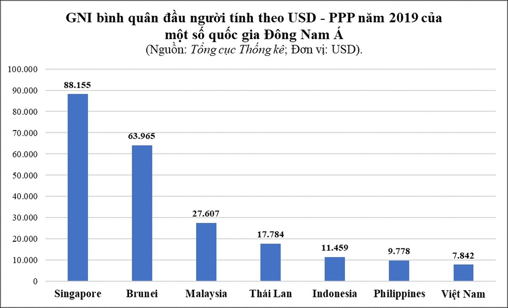 Chỉ số GNI của Việt Nam so với các nước. Ảnh: Vietnambiz