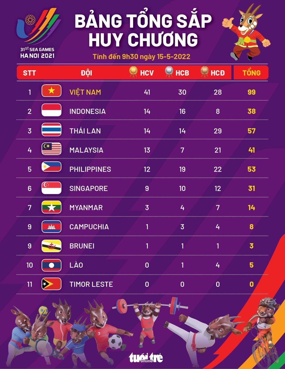 Cập nhật SEA Games 31 ngày 15/5: Tạo cơn mưa vàng, Việt Nam xây chắc vị trí số 1 1 Cập nhật SEA Games 31 ngày 15/5: Tạo cơn mưa vàng, Việt Nam xây chắc vị trí số 1 1
