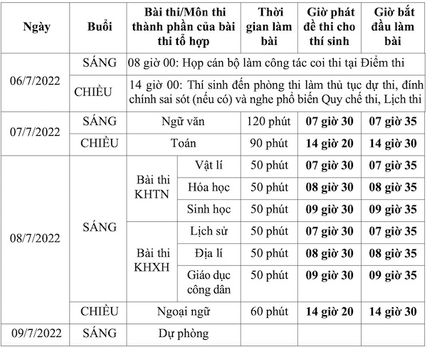 Trường hợp nào được đặc cách tốt nghiệp THPT năm 2022