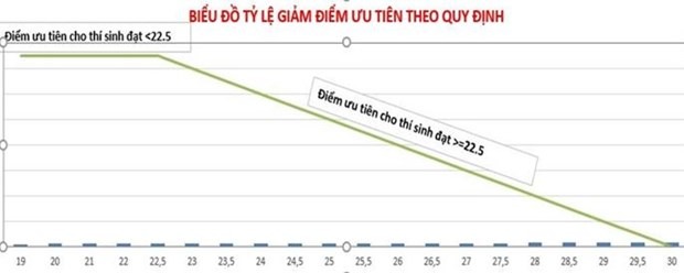 Những thí sinh đạt điểm thi dưới 22,5 điểm thì điểm cộng ưu tiên không thay đổi Những thí sinh đạt điểm thi dưới 22,5 điểm thì điểm cộng ưu tiên không thay đổi