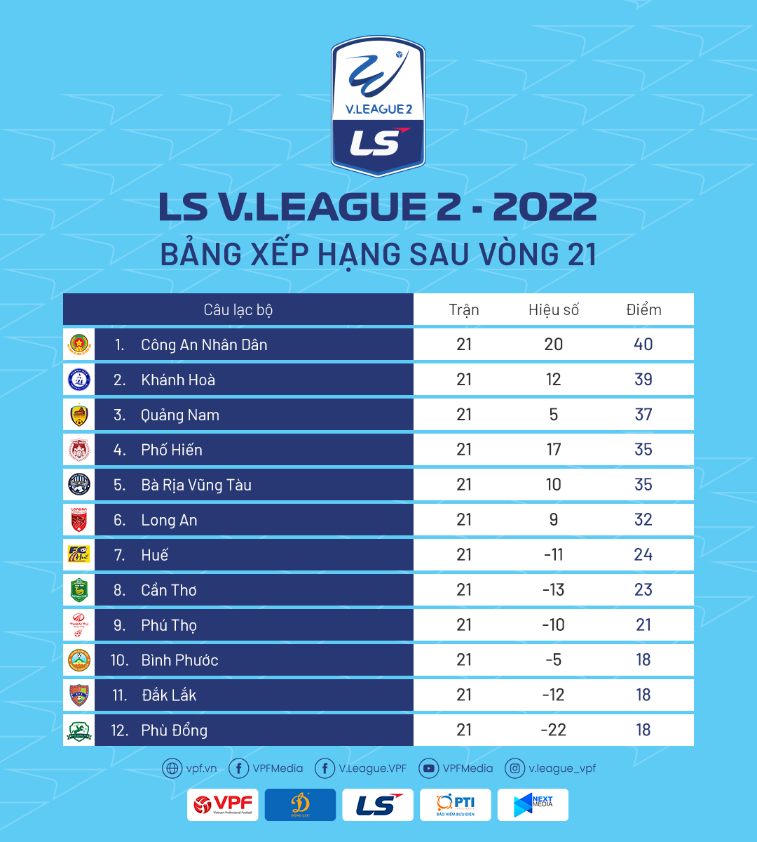 CLB CAND dẫn đầu BXH V-League 2 sau 21 vòng đấu. Ảnh: VPF