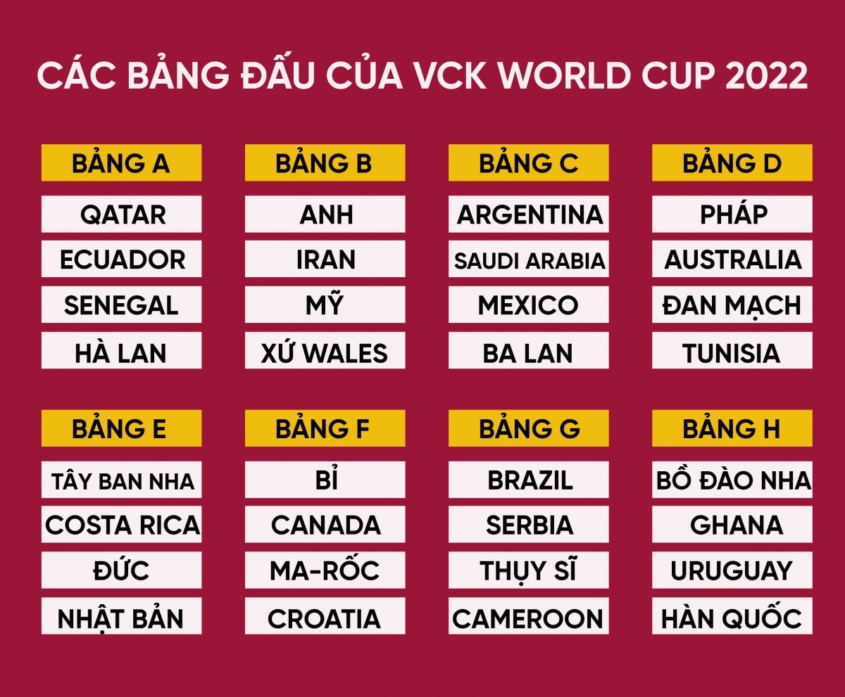 Các bảng đấu ở VCK World Cup 2022. Ảnh: Internet