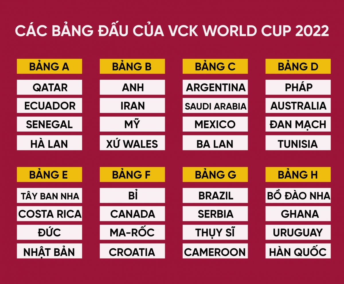 8 bảng đấu tại VCK World Cup 2022. Ảnh: Internet