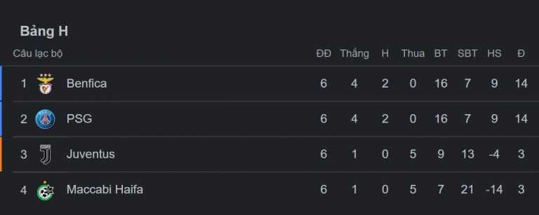 PSG mất ngôi đầu bảng vì kém đối thủ một thông số ít người biết. Ảnh: Internet