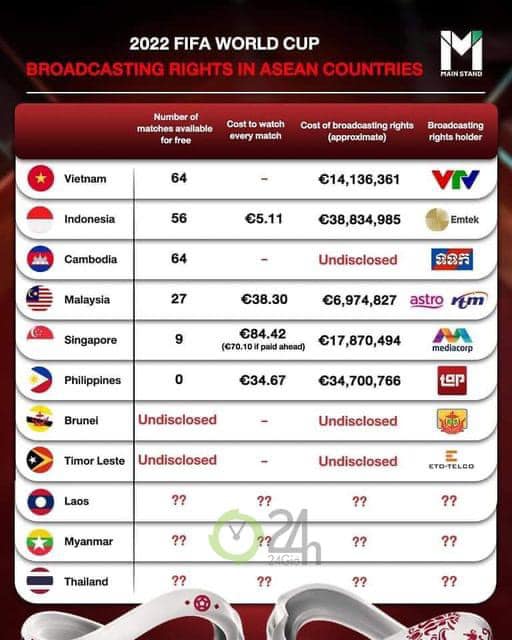 Thái Lan là quốc gia duy nhất tại Đông Nam Á chưa có bản quyền World Cup 2022. Ảnh: Internet Thái Lan là quốc gia duy nhất tại Đông Nam Á chưa có bản quyền World Cup 2022. Ảnh: Internet