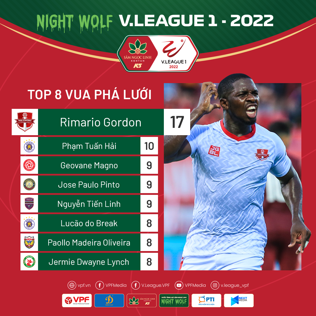 Rimario giành danh hiệu vua phá lưới V-League 2022. Ảnh: Internet