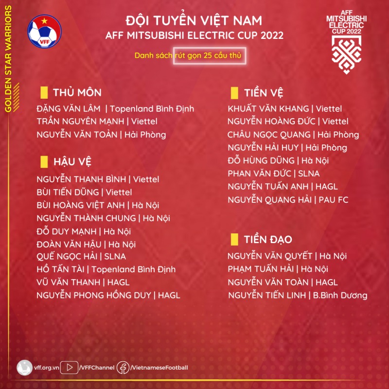 Tuyển Việt Nam chia tay 4 cầu thủ trước thềm AFF Cup 2022 - Ảnh 1 Tuyển Việt Nam chia tay 4 cầu thủ trước thềm AFF Cup 2022 - Ảnh 1