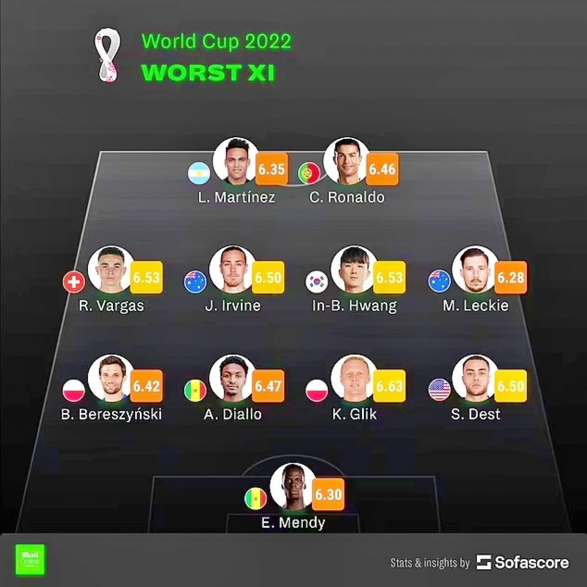 Đội hình tệ nhất World Cup 2022. Ảnh: Internet