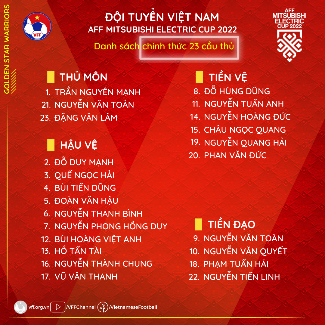 Lộ diện 2 tuyển thủ Việt Nam phải nói lời chia tay AFF Cup 2022. Ảnh: VFF
