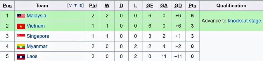 BXH bảng B - AFF Cup 2022. Ảnh: Internet