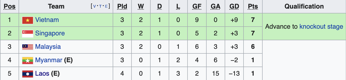 BXH bảng B- AFF Cup 2022. Ảnh: Internet