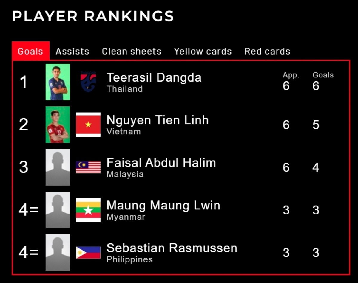 BXH Vua phá lưới AFF Cup 2022. Ảnh: Internet