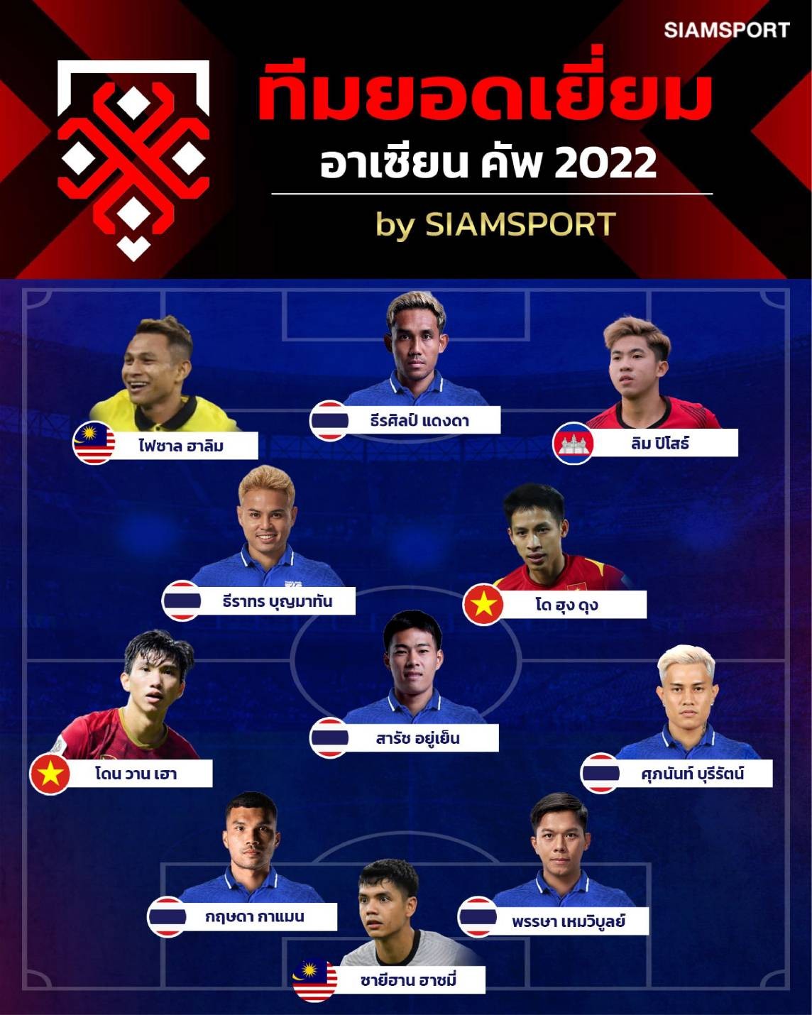 Báo Thái Lan gây ra nhiều tranh cãi với đội hình tiêu biểu AFF Cup 2022 2 Báo Thái Lan gây ra nhiều tranh cãi với đội hình tiêu biểu AFF Cup 2022 2