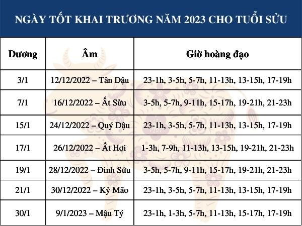 Tết Nguyên đán 2023: Ngày tốt khai trương, mở hàng cho gia chủ tuổi Sửu - Ảnh 2 Tết Nguyên đán 2023: Ngày tốt khai trương, mở hàng cho gia chủ tuổi Sửu - Ảnh 2
