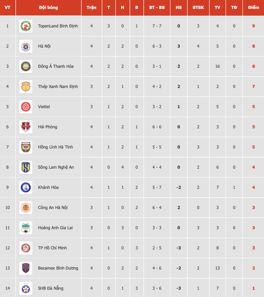 Hải Phòng thua sốc Hà Tĩnh, HLV Chu Đình Nghiêm nói gì về kế hoạch sắp tới? - Ảnh 3