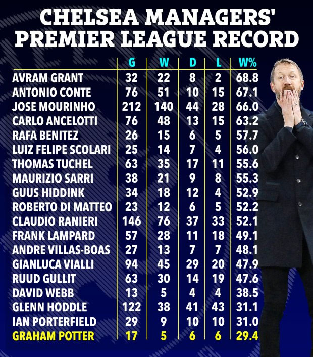 Vì sao Chelsea chưa sa thải Graham Potter? - Ảnh 1 Vì sao Chelsea chưa sa thải Graham Potter? - Ảnh 1