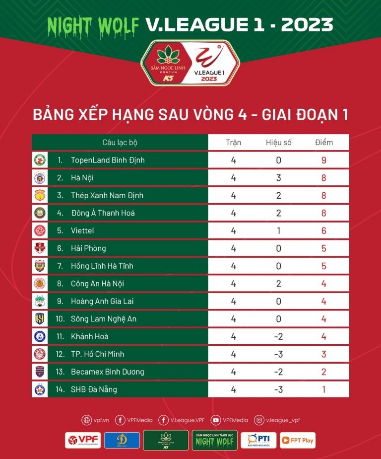 Những thống kê đáng chú ý sau 4 vòng đấu tại V-League 2023 - Ảnh 1 Những thống kê đáng chú ý sau 4 vòng đấu tại V-League 2023 - Ảnh 1