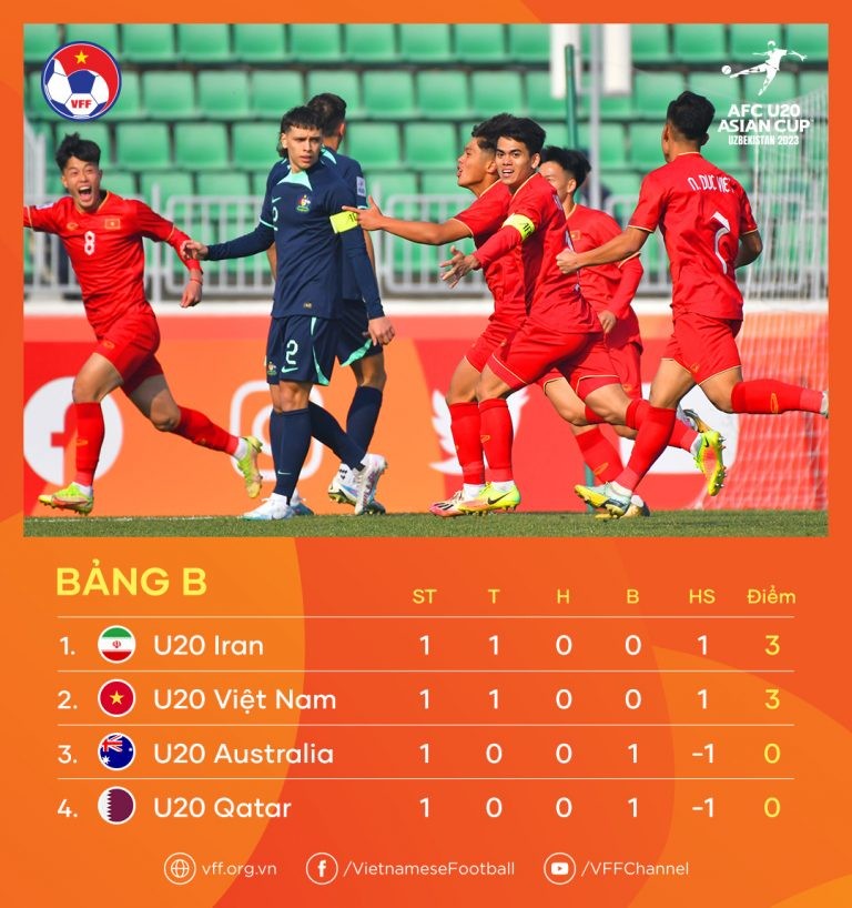 U20 Việt Nam đánh bại U20 Australia, báo Trung Quốc than thở - Ảnh 1 U20 Việt Nam đánh bại U20 Australia, báo Trung Quốc than thở - Ảnh 1