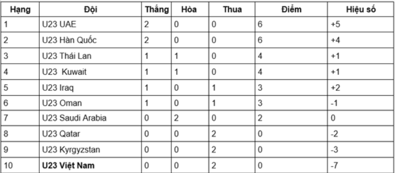 U23 Việt Nam sẽ gặp U23 Kyrgyzstan ở lượt trận cuối U23 Việt Nam sẽ gặp U23 Kyrgyzstan ở lượt trận cuối