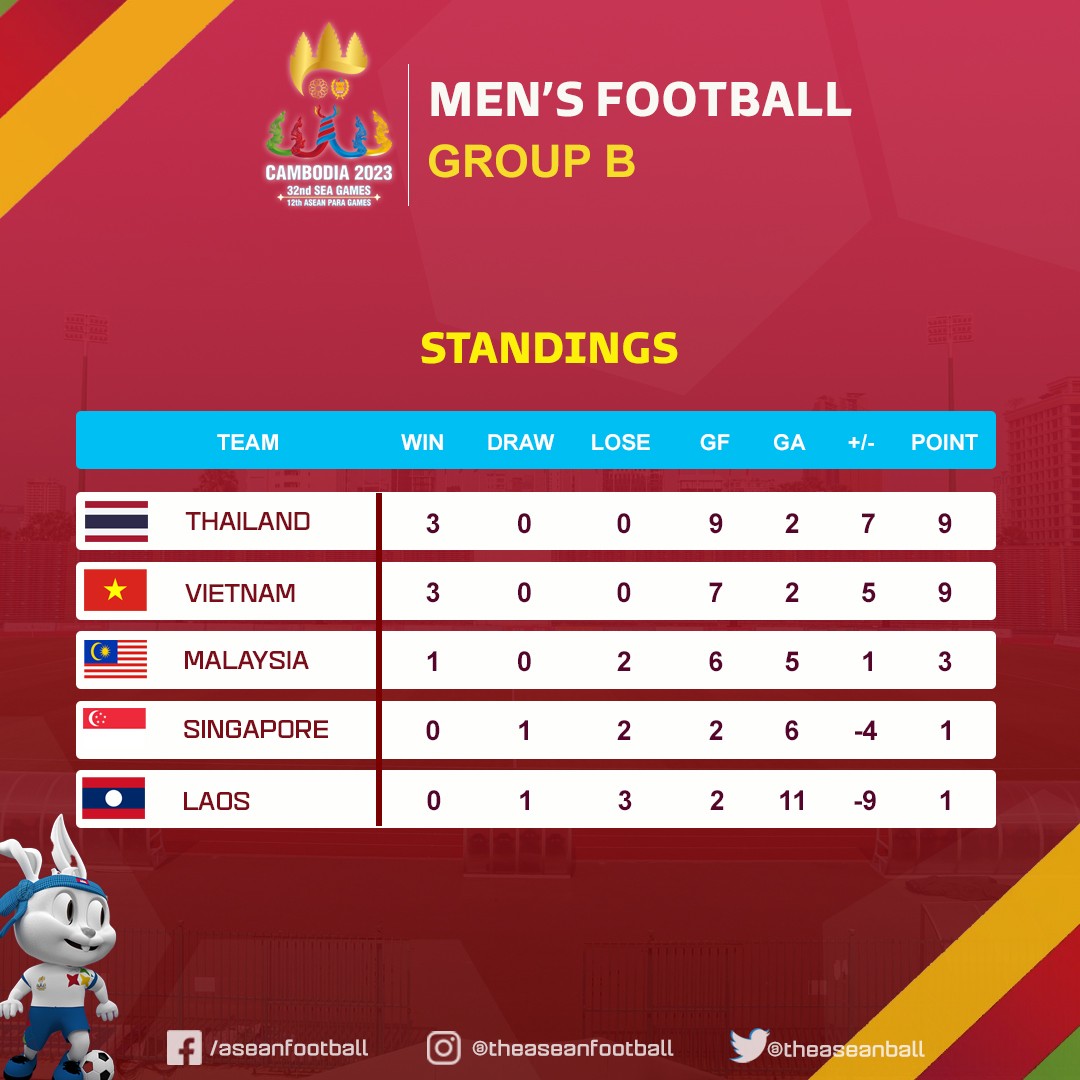 SEA Games 32: U22 Việt Nam toàn thắng 3 trận liên tiếp, HLV Troussier nói gì về đối thủ ở bán kết? 3 SEA Games 32: U22 Việt Nam toàn thắng 3 trận liên tiếp, HLV Troussier nói gì về đối thủ ở bán kết? 3
